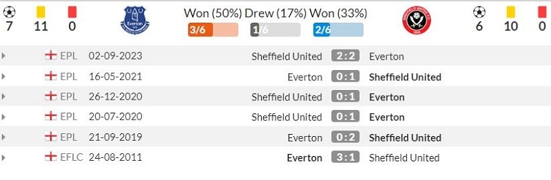 Lịch sử đối đầu Everton vs Sheffield.