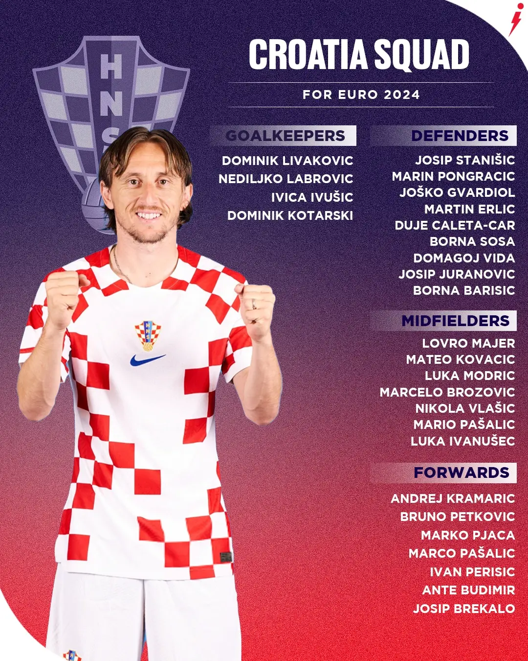Danh sách triệu tập tuyển sơ bộ tuyển Croatia