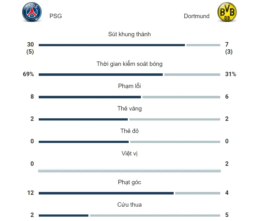 Thông số trận PSG vs Dortmund