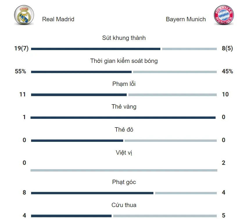 Thông số trận Real Madrid vs Bayern