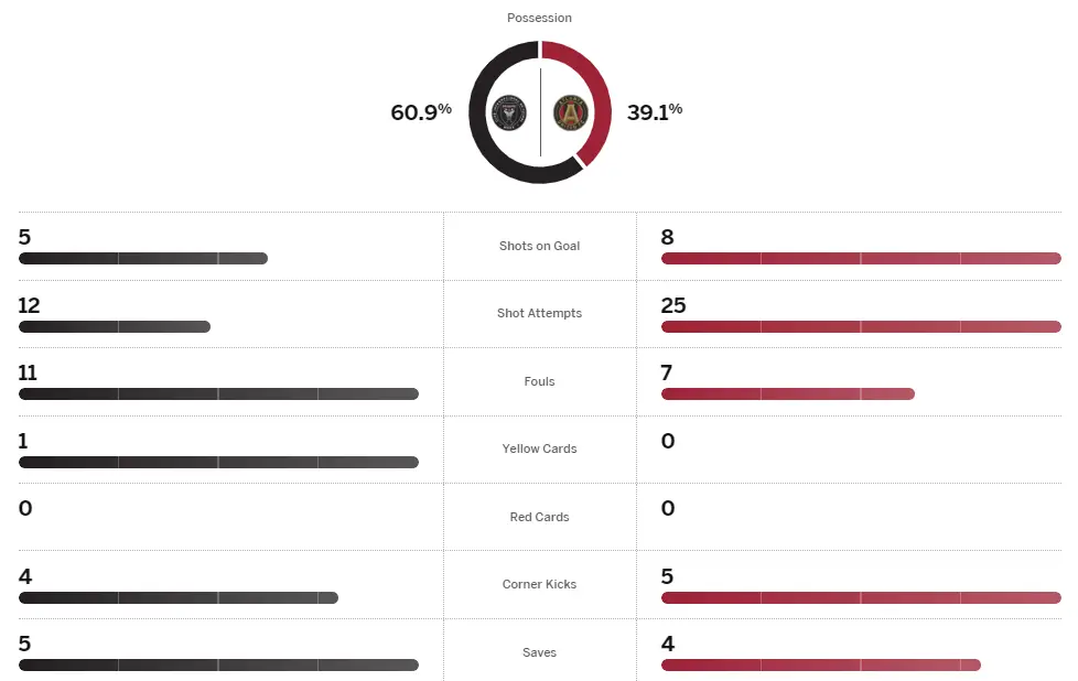 Thông số trận Inter Miami vs Atlanta United