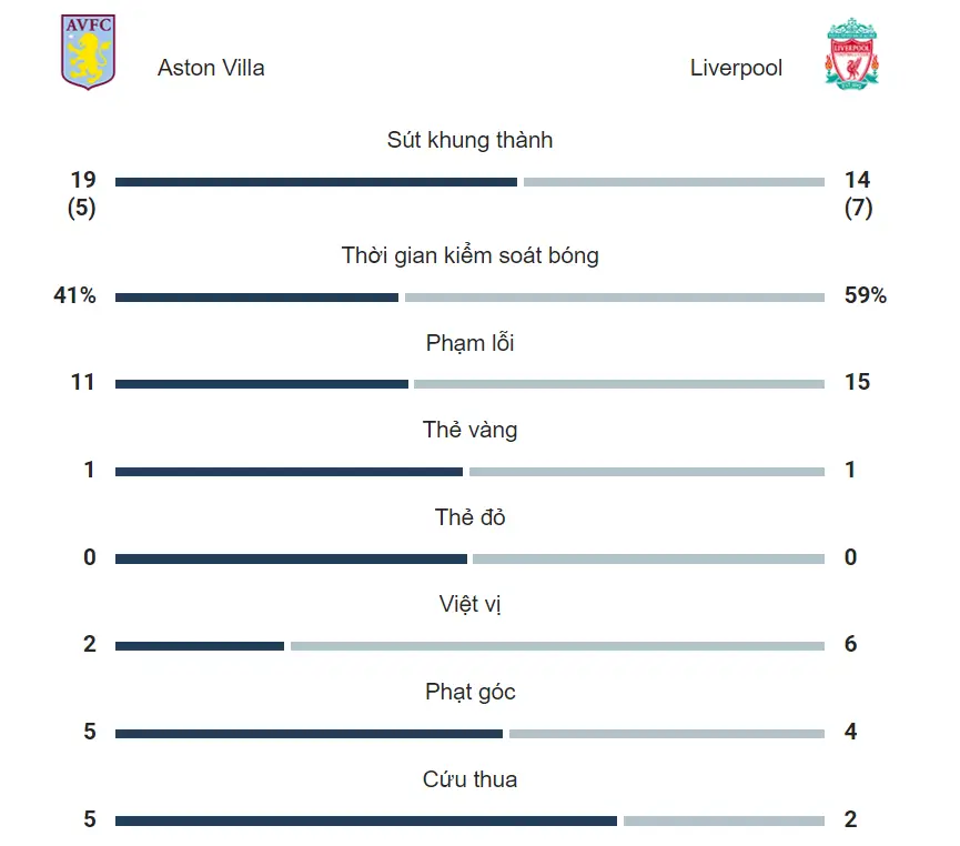 Thông số trận Aston Villa vs Liverpool