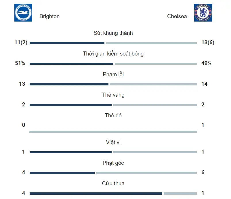 Thông số trận Brighton vs Chelsea