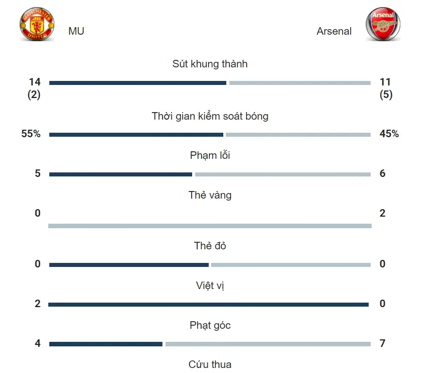Thông số trận Manchester United vs Arsenal