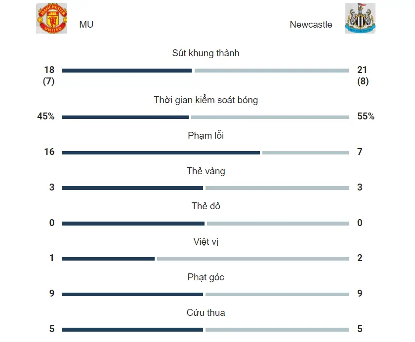 Thông số trận Manchester United vs Newcastle