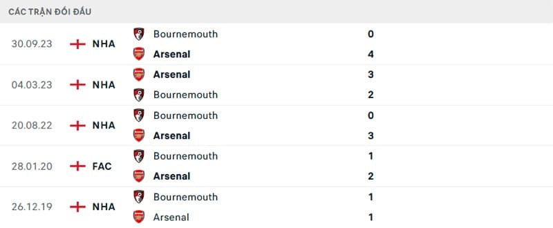 Lịch sử đối đầu Arsenal vs Bournemouth 