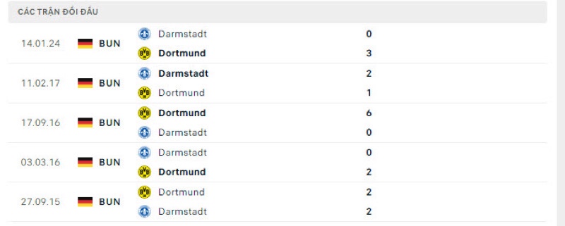 Lịch sử đối đầu Dortmund vs Darmstadt