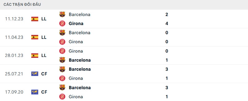 Lịch sử đối đầu Girona vs Barcelona