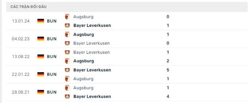 Lịch sử đối đầu Leverkusen vs Augsburg