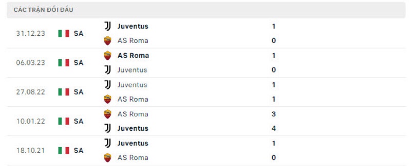 Lịch sử đối đầu Roma vs Juventus