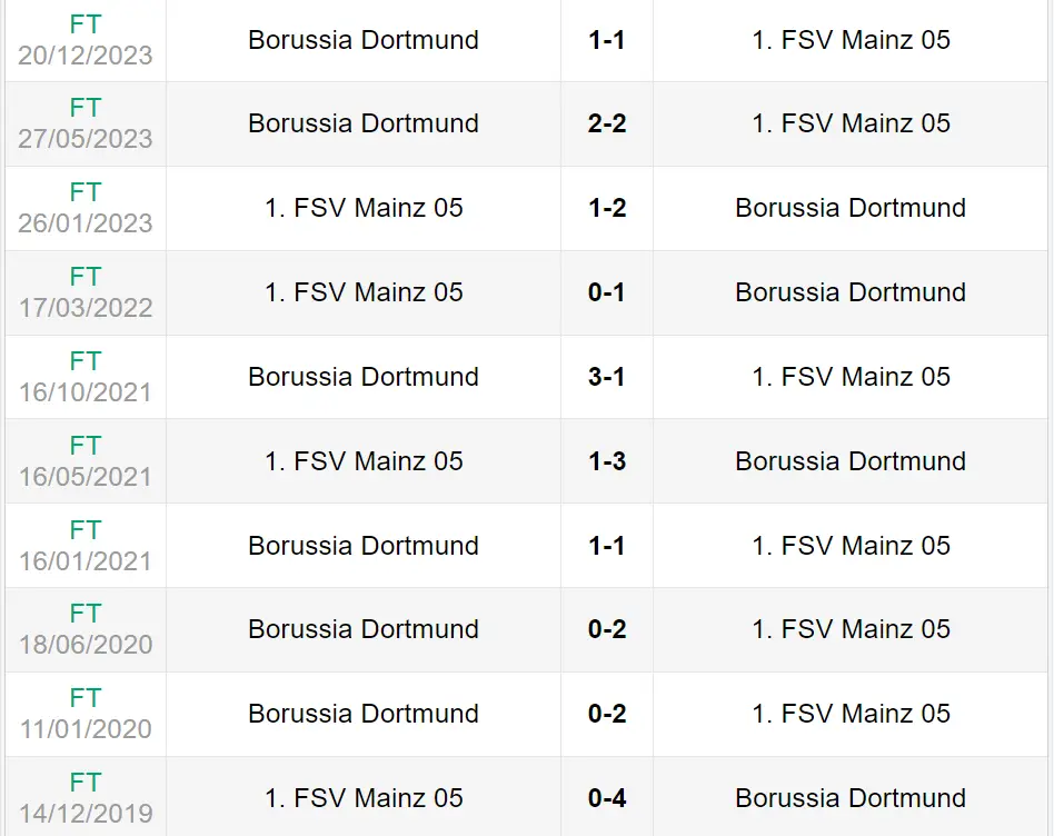 Lịch sử đối đầu trận Mainz 05 vs Borussia Dortmund