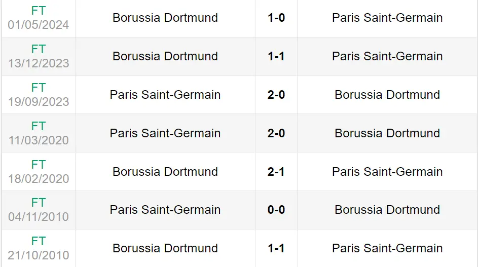 Lịch sử đối đầu trận PSG vs Dortmund