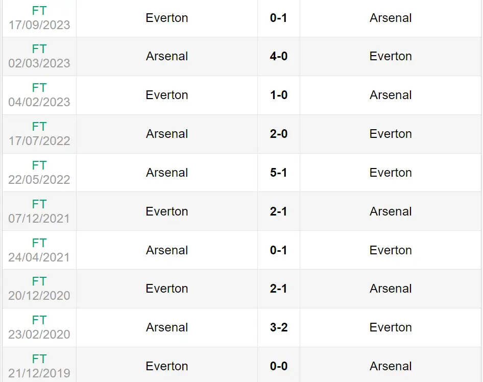 Lịch sử đối đầu trận Arsenal vs Everton