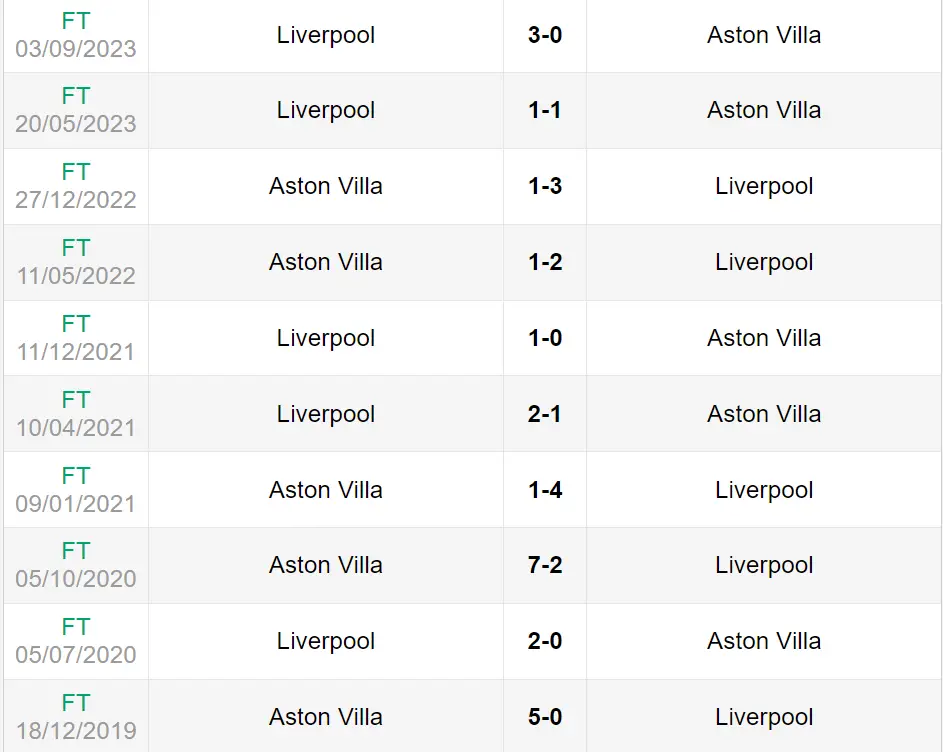 Lịch sử đối đầu trận Aston Villa vs Liverpool