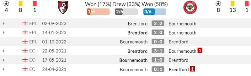 Lịch sử đối đầu trận Bournemouth vsBrentford,