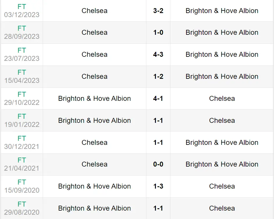 Lịch sử đối đầu trận Brighton vs Chelsea