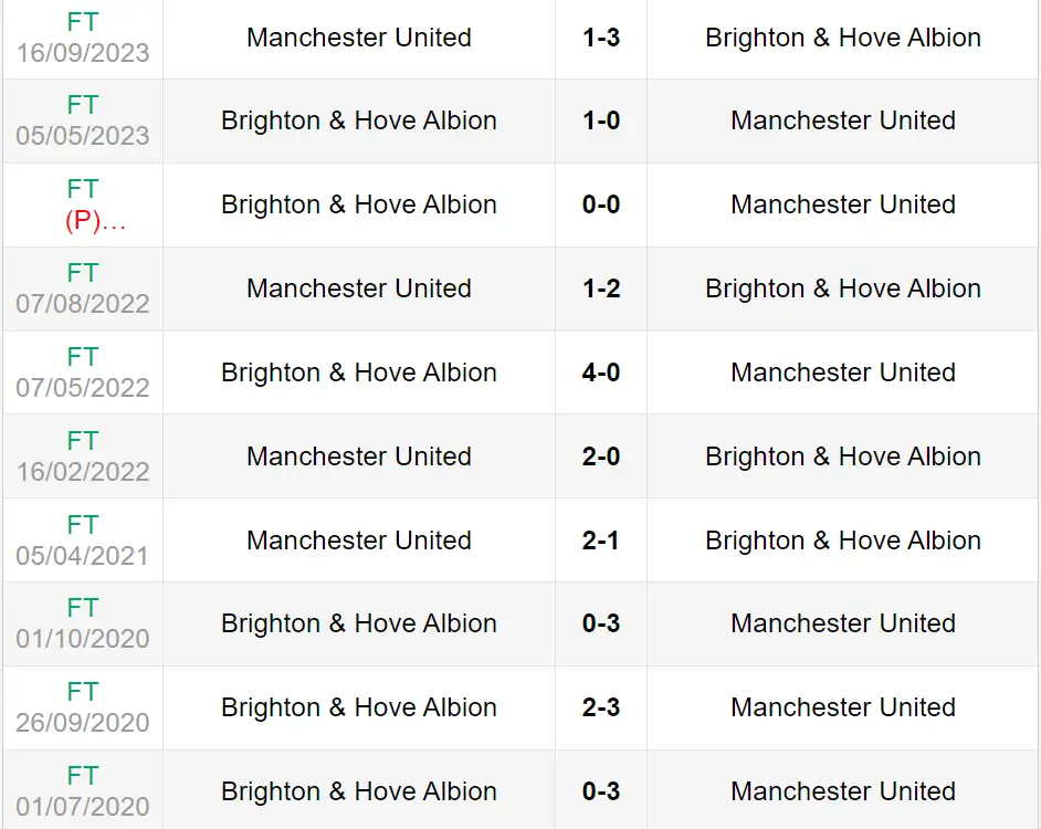 Lịch sử đối đầu trận Brighton vs Man United