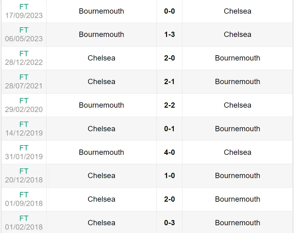 Lịch sử đối đầu trận Chelsea vs Bournemouth