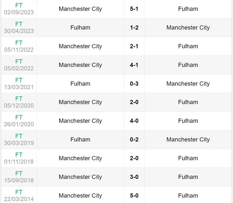 Lịch sử đối đầu trận Fulham vs Manchester City
