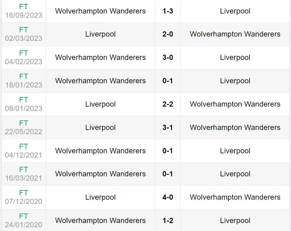 Lịch sử đối đầu trận Liverpool vs Wolves