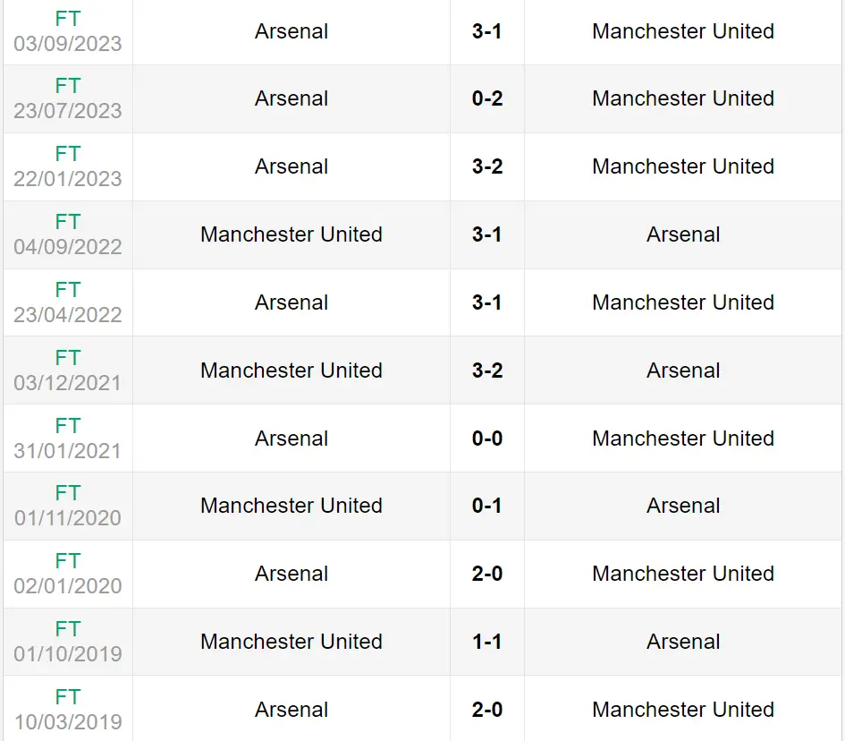 Lịch sử đối đầu trận Manchester United vs Arsenal