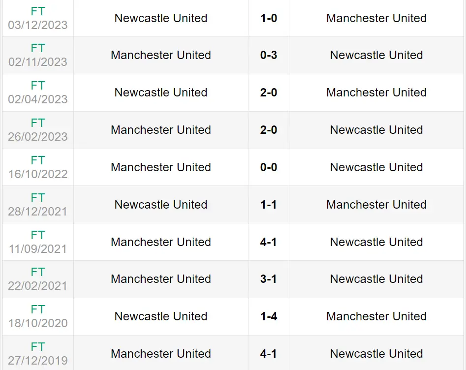Lịch sử đối đầu trận Manchester United vs Newcastle