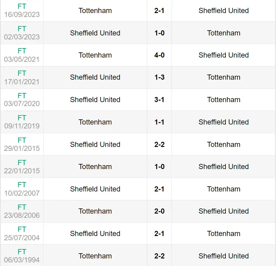 Lịch sử đối đầu trận Sheffield Utd vs Tottenham