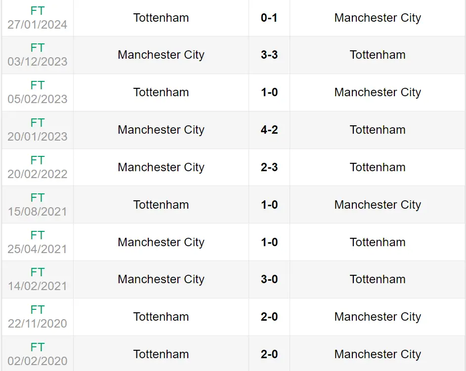 Lịch sử đối đầu trận Tottenham vs Manchester City