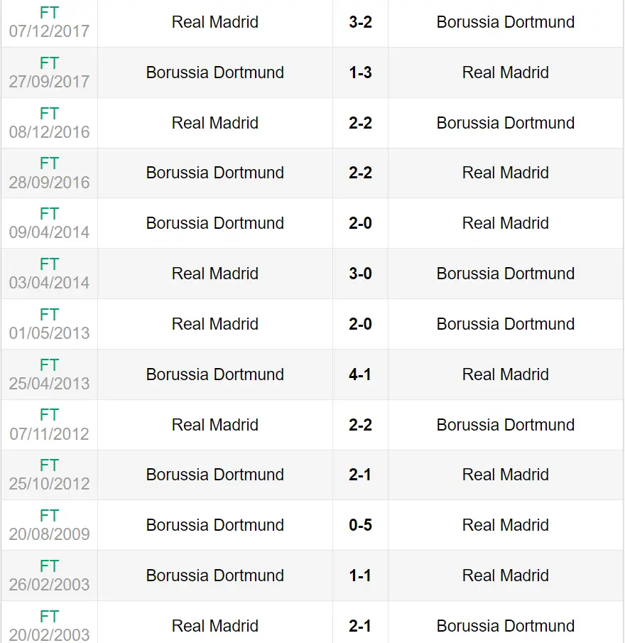 Lịch sử đối đầu trận Dortmund vs Real Madrid