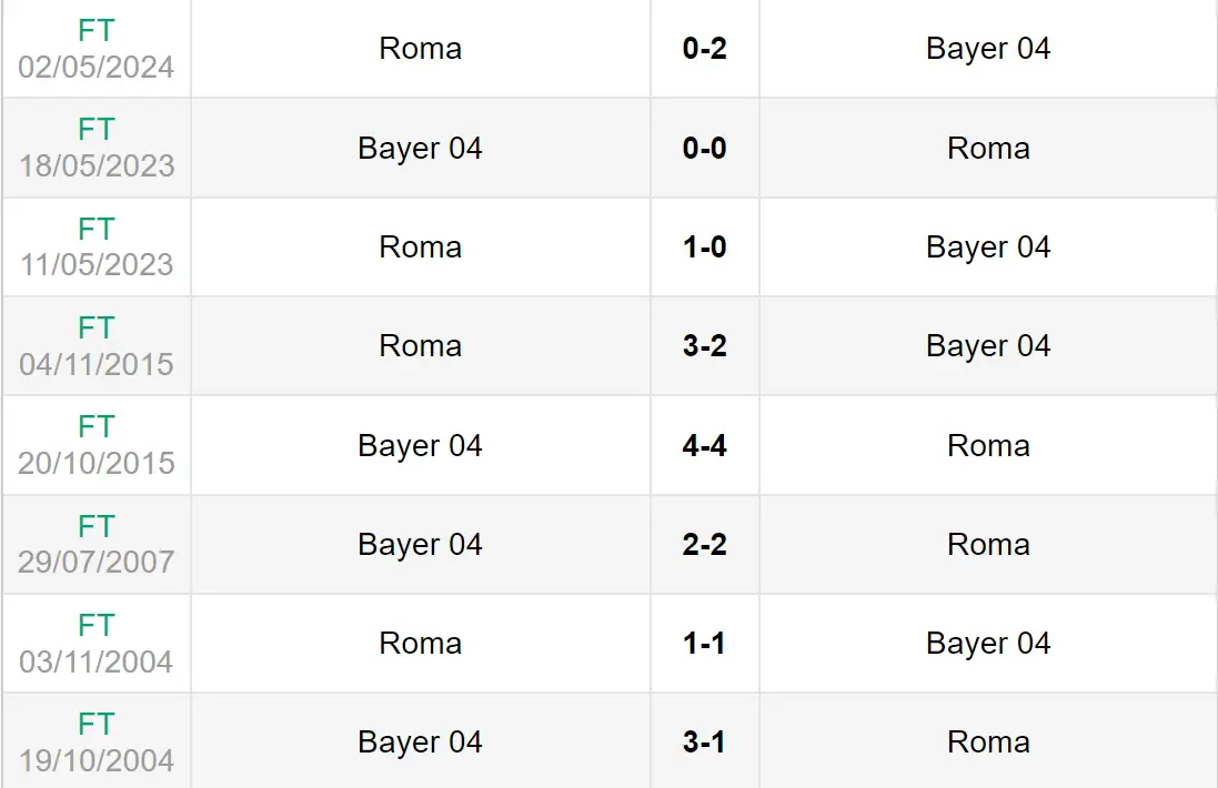 Lịch sử đối đầu trận Leverkusen vs AS Roma