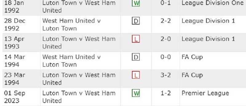 Lịch sử đối đầu West Ham vs Luton.
