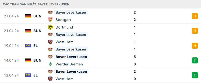 Phong độ gần đây của Leverkusen