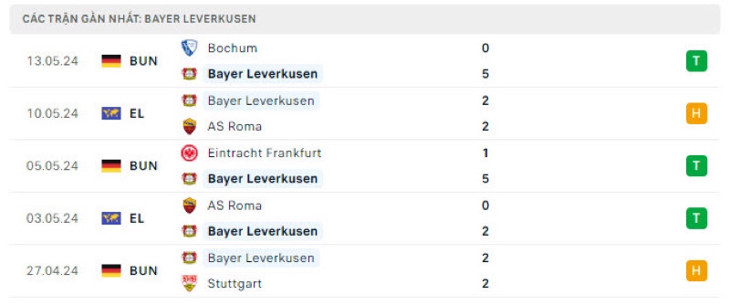 Phong độ gần đây của Leverkusen