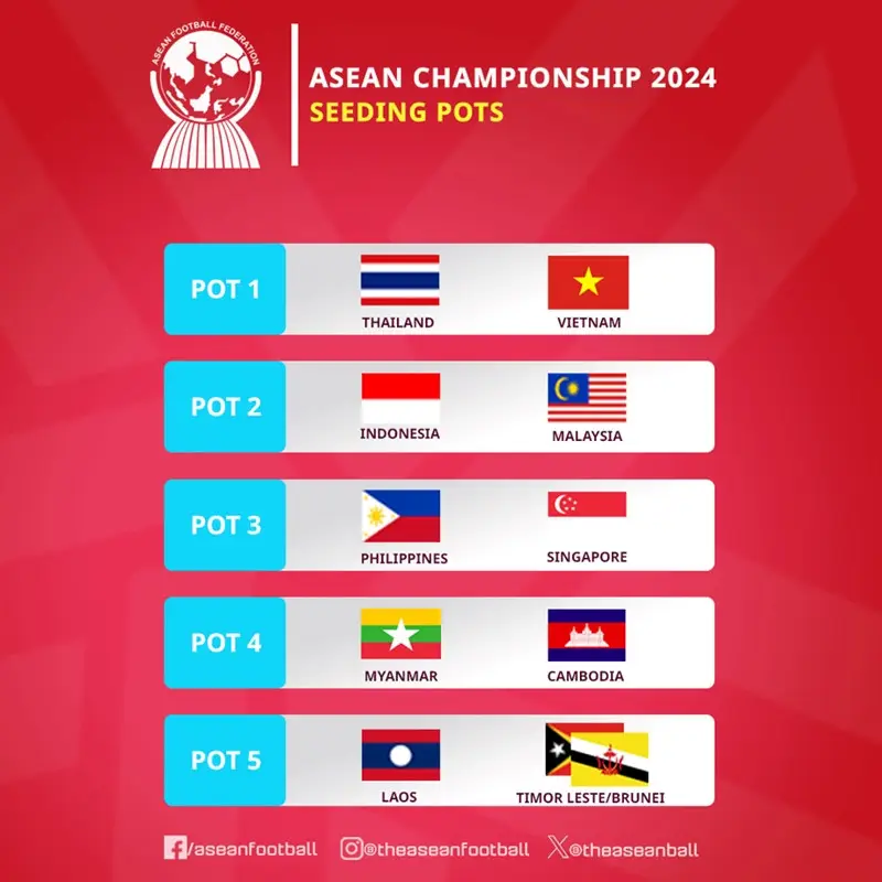 Tổng quan bốc thăm vòng bảng AFF Cup 2024
