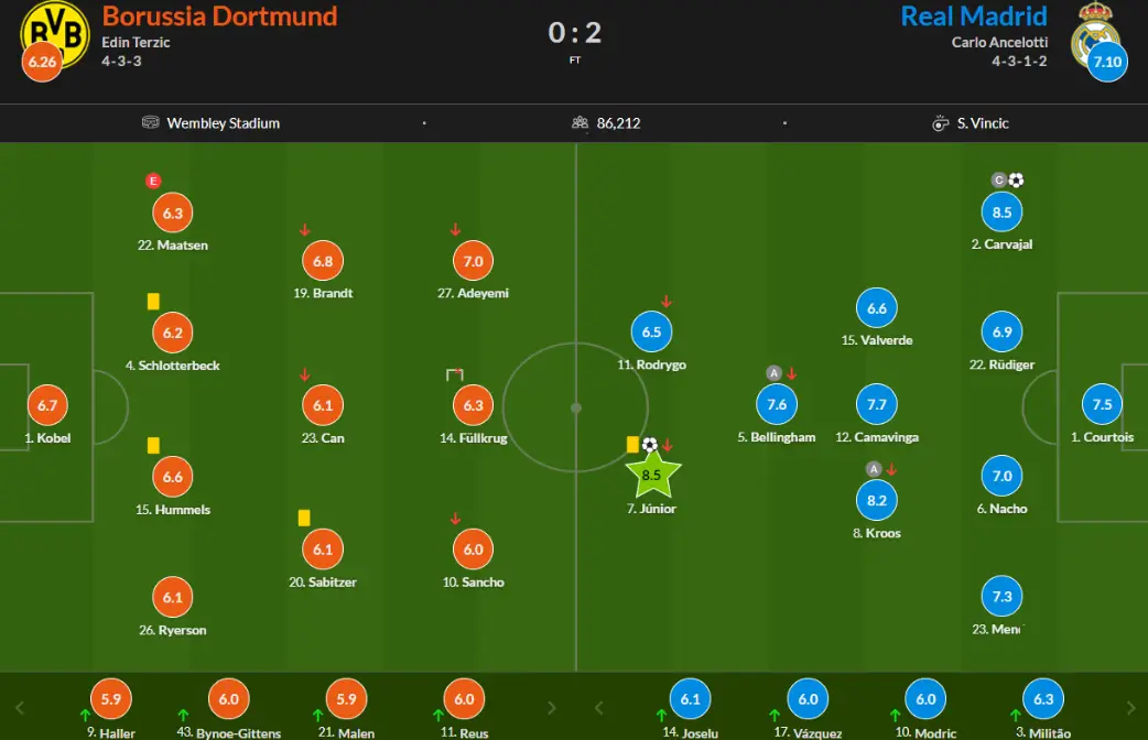 Chấm điểm trận Dortmund vs Real Madrid
