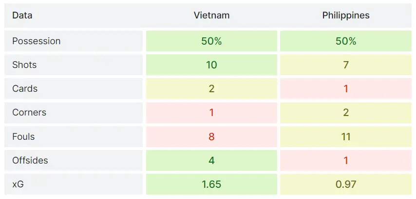 Thông số trận Việt Nam vs Philippines