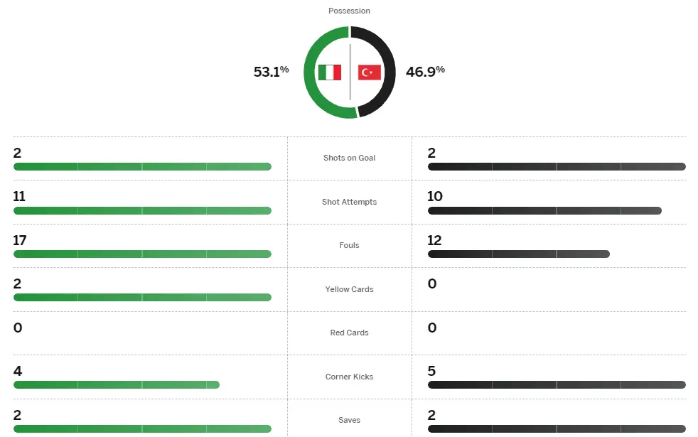Thông số trận Ý vs Thổ Nhĩ Kỳ