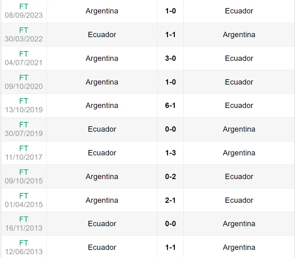 Lịch sử đối đầu trận Argentina vs Ecuador