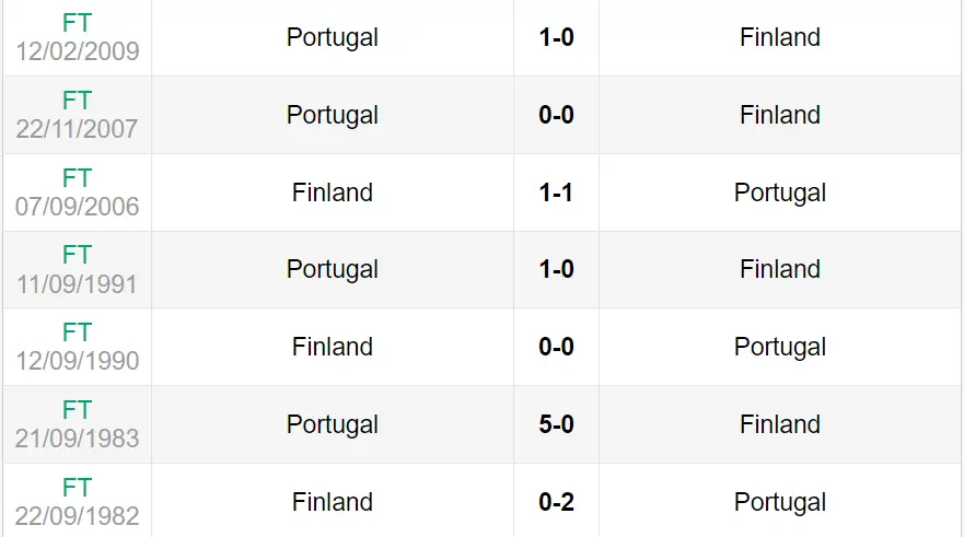 Lịch sử đối đầu trận Bồ Đào Nha vs Phần Lan