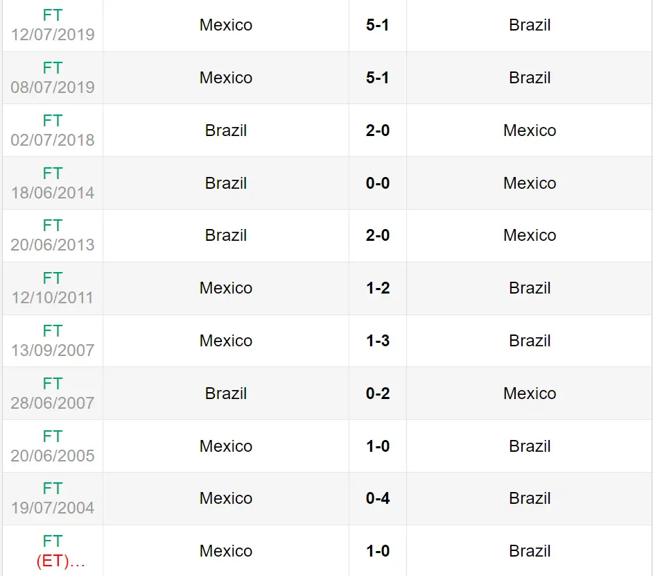 Lịch sử đối đầu trận Mexico vs Brazil
