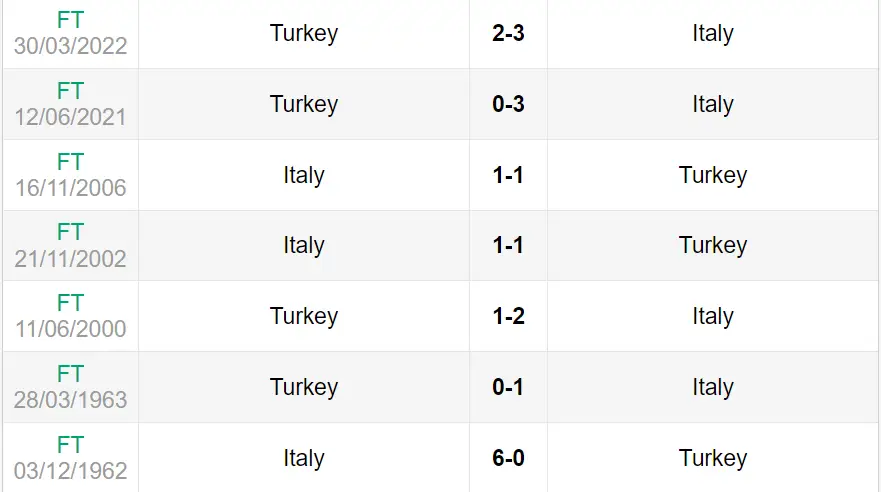 Lịch sử đối đầu trận Ý vs Thổ Nhĩ Kỳ