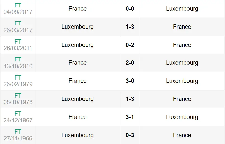 Lịch sử đối đầu trận Pháp vs Luxembourg