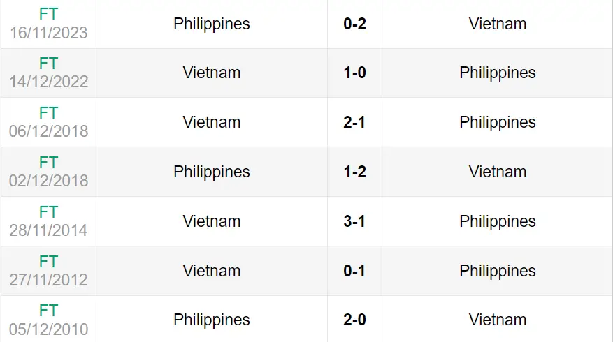 Lịch sử đối đầu trận Việt Nam vs Philippines